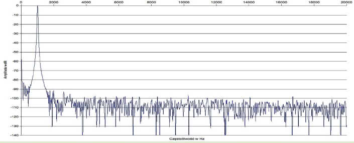 Rys. 2. Zniekształcenia harmoniczne.