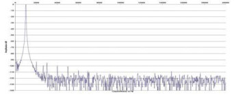 Rys. 2. Zniekształcenia harmoniczne.