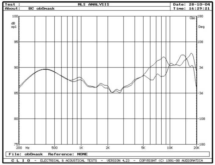 rys. 7. A1, charakterystyki przetwarzania w zakresie średnio-wysokotonowym - wpływ maskownicy.