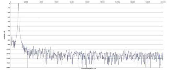 Rys. 2. Zniekształcenia harmoniczne