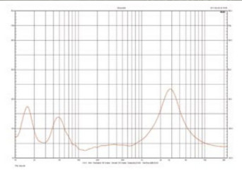Rys. 2. Charakterystyka modułu impedancji.