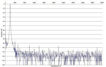 Rys. 2. Zniekształcenia harmoniczne.