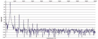 Rys. 2. Zniekształcenia harmoniczne.