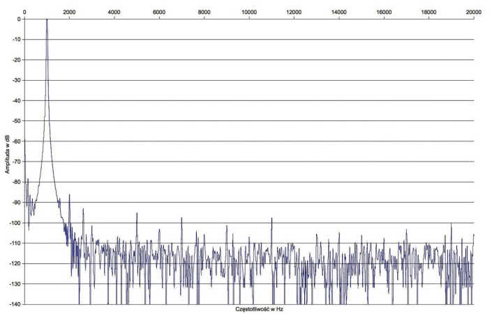 Rys. 2. Zniekształcenia harmoniczne.