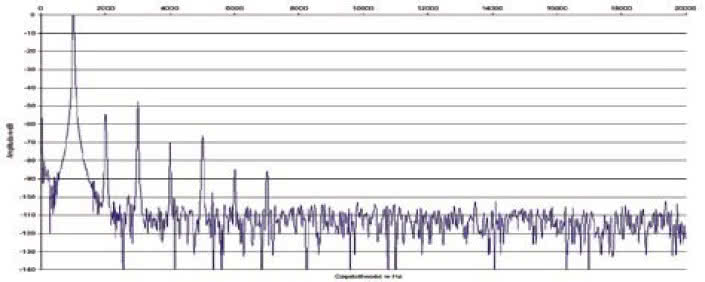 Rys. 2. Zniekształcenia harmoniczne.