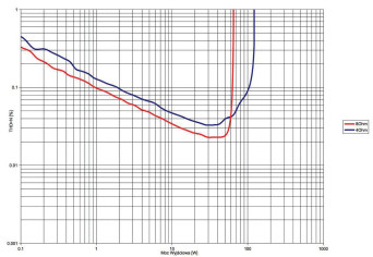 Rys. 3. THD +N / moc.