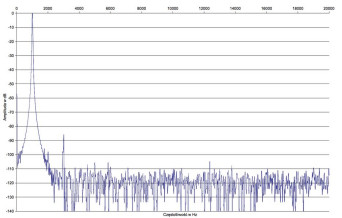 Rys.2. Anthem STR - zniekształcenia harmoniczne.