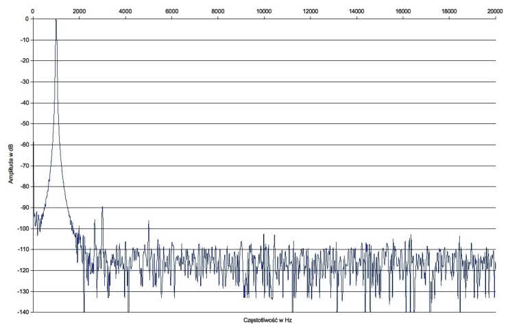Rys. 2. Accuphase E-370 - zniekształcenia harmoniczne.