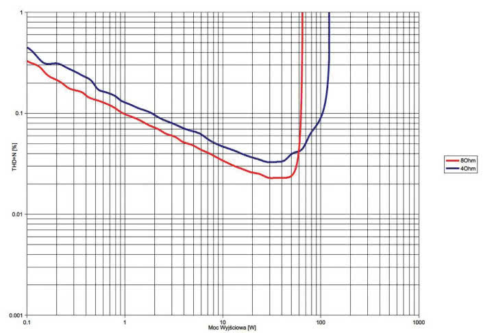 Rys. 3. THD +N / moc.