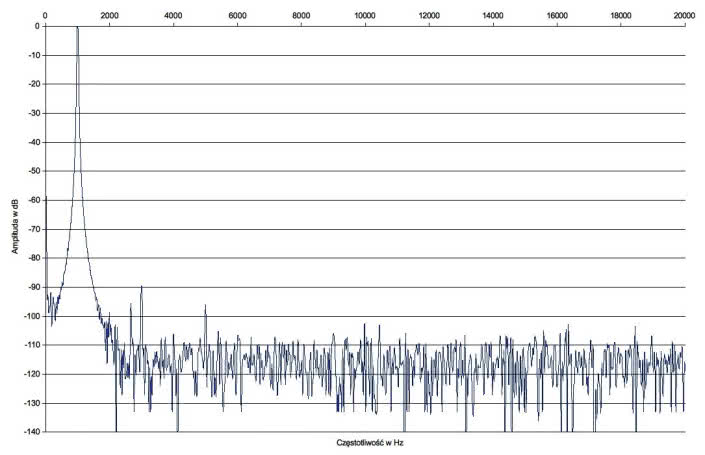 Rys. 2. Accuphase E-370 - zniekształcenia harmoniczne.