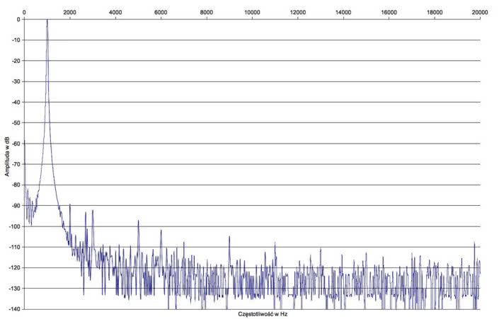 Rys.2. Marantz PM8006 - zniekształcenia harmoniczne.