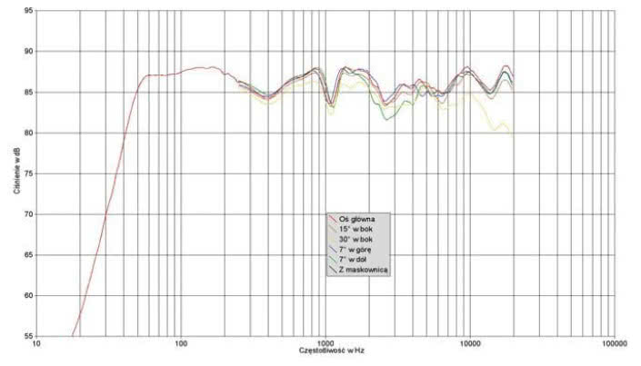 Rys. 1. Charakterysty ka przetwarzania na różnych osiach.