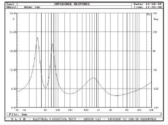 Rys. 2. Charakterystyka modułu impedancji.