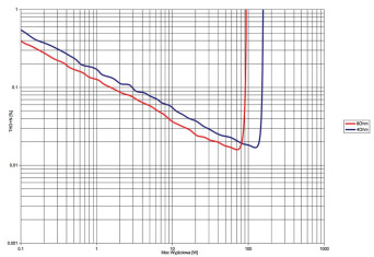 Rys.3. Marantz PM8006 - THD+N / moc.