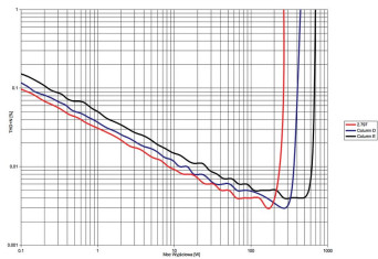 Rys.3. Anthem STR - THD +N / moc.