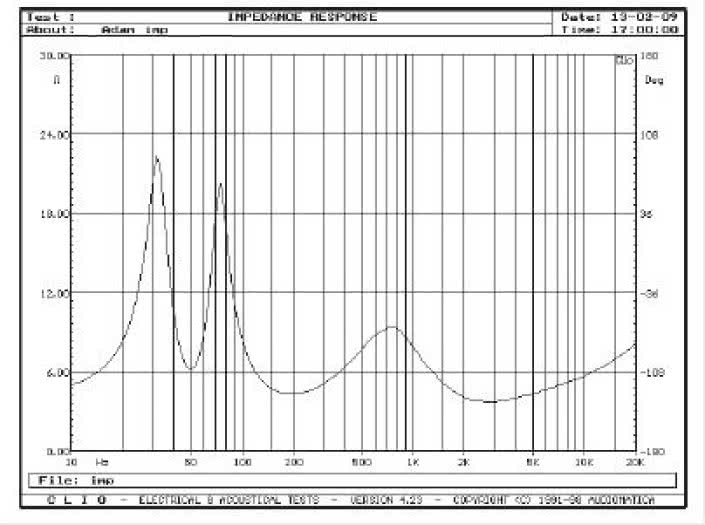 Rys. 2. Charakterystyka modułu impedancji.