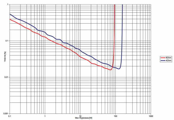 Rys.3. Marantz PM8006 - THD+N / moc.