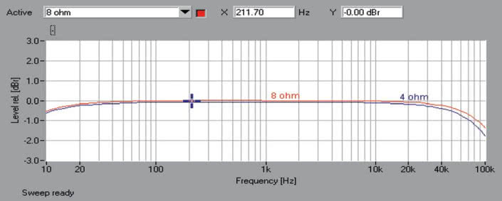 Rys. 1. Accuphase E-370 - pasmo przenoszenia.
