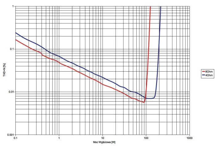 Rys. 3. Accuphase E-370 - moc.
