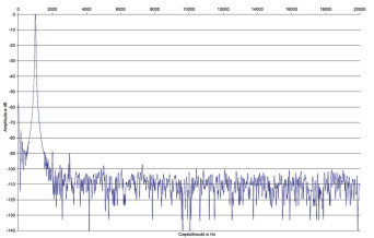 Rys. 2. Arcam A29 - zniekształcenia harmoniczne.