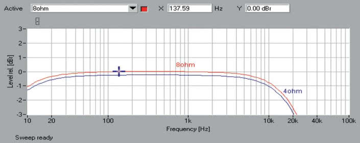 Rys. 1 Pasmo przenoszenia.