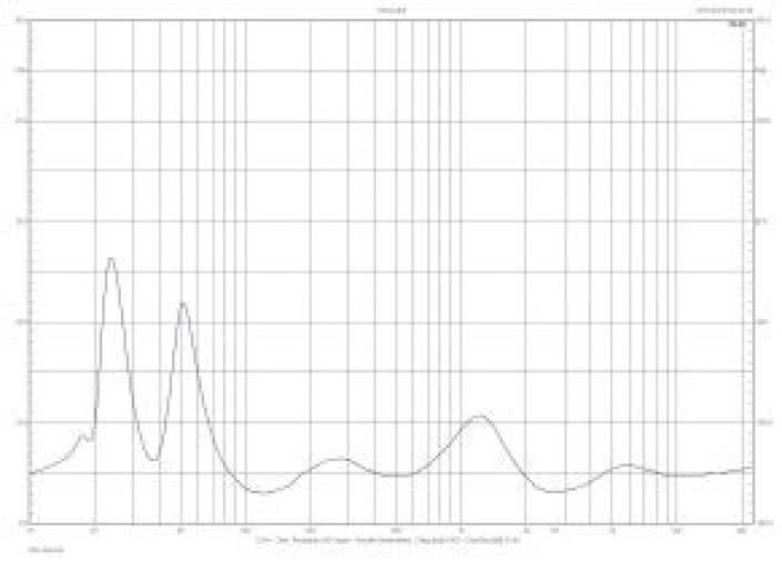 Rys. 1. Charakterystyka modułu impedancji.