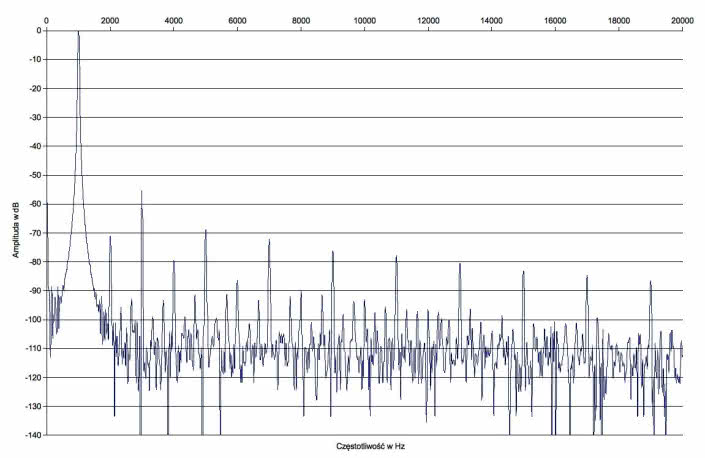 Rys. 2 Zniekształcenia harmoniczne.