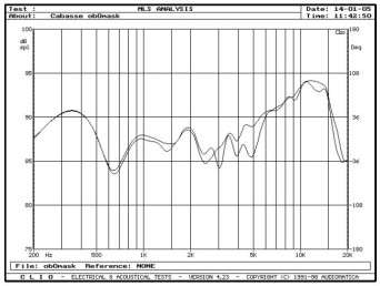 rys. 5. Bahia, charakterystyki przetwarzania w zakresie średnio-wysokotonowym, wpływ maskownicy.