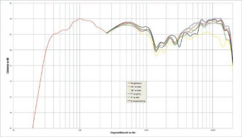 Rys. 2. charakterystyka przetwarzania w całym pasmie akustycznym, na różnych osiach.