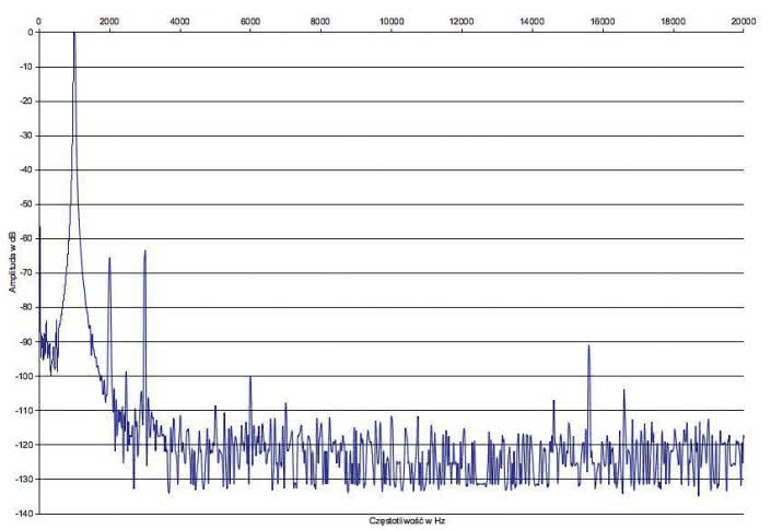 Rys. 2. Zniekształcenia harmoniczne