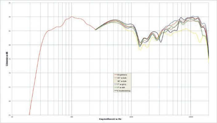 Rys. 2. charakterystyka przetwarzania w całym pasmie akustycznym, na różnych osiach.