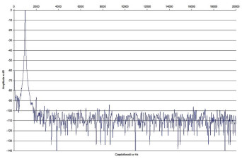 Rys. 2. Musical Fidelity M6si - zniekształcenia harmoniczne.