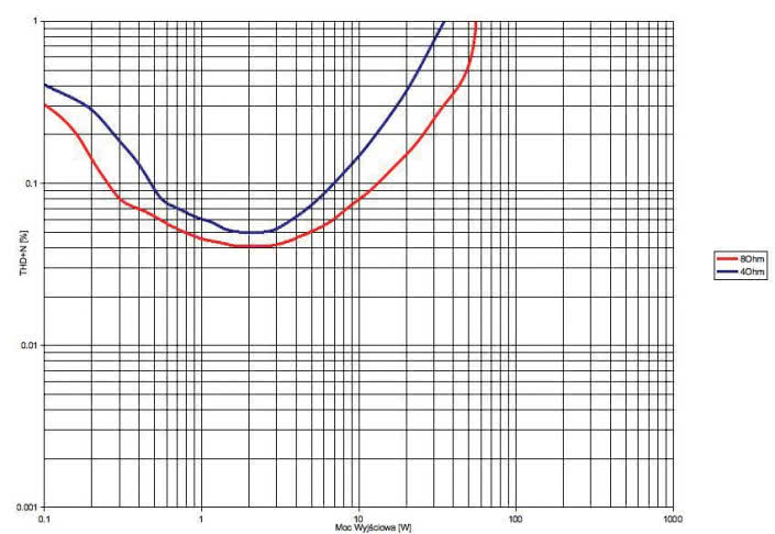 Rys. 3. THD +N / moc