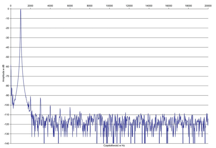 Rys. 1. Charakterystyka przetwarzania na różnych osiach, powyżej 500 Hz.