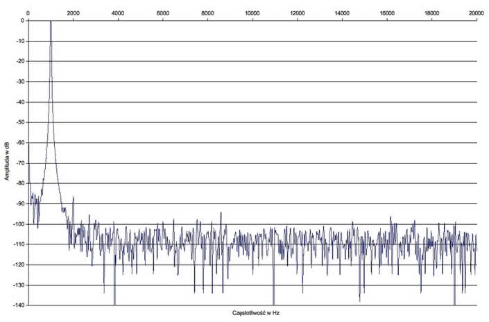 Rys. 2. Musical Fidelity M6si - zniekształcenia harmoniczne.