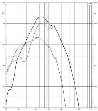 Rys. 2. Charakterystyki źródeł sekcji
niskotonowej.