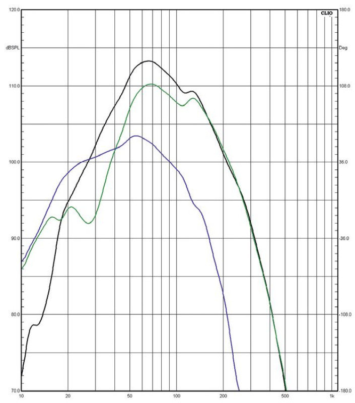 Rys. 2. Charakterystyki źródeł sekcji
niskotonowej.