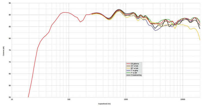 Rys. 1. Charakterystyka przetwarzania w całym pasmie akustycznym, na różnych osiach.