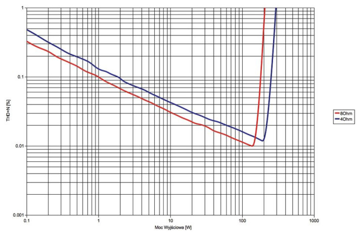 Rys. 3. Musical Fidelity M6si - moc.