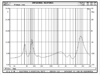 Rys. 2. Charakterystyka modułu impedancji.