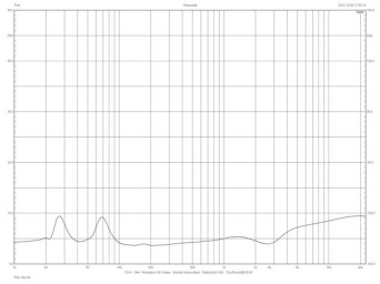 Rys.2. Charakterystyka modułu impedancji.