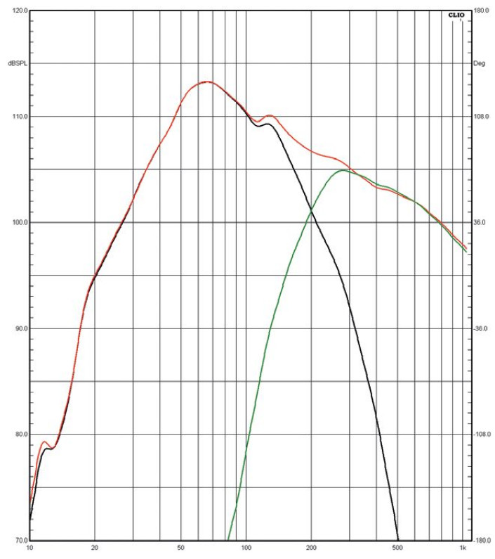 Rys. 3. Charakterystyki sekcji niskotonowej
i średniotonowego.