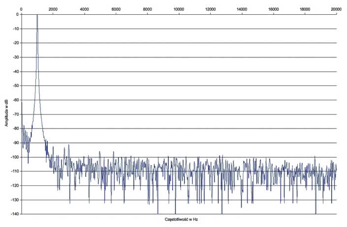 Rys. 2. Arcam A49 - zniekształcenia harmoniczne.