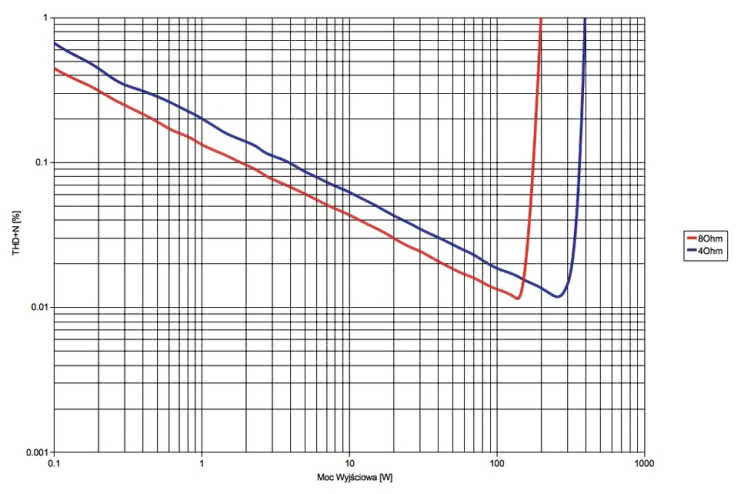 Rys. 3. Arcam A49 - THD+N / moc.