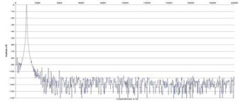Rys. 2. Zniekształcenia harmoniczne
