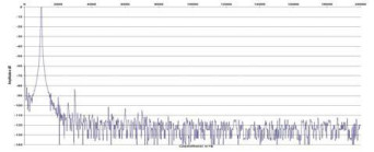 Rys. 2. Zniekształcenia harmoniczne.