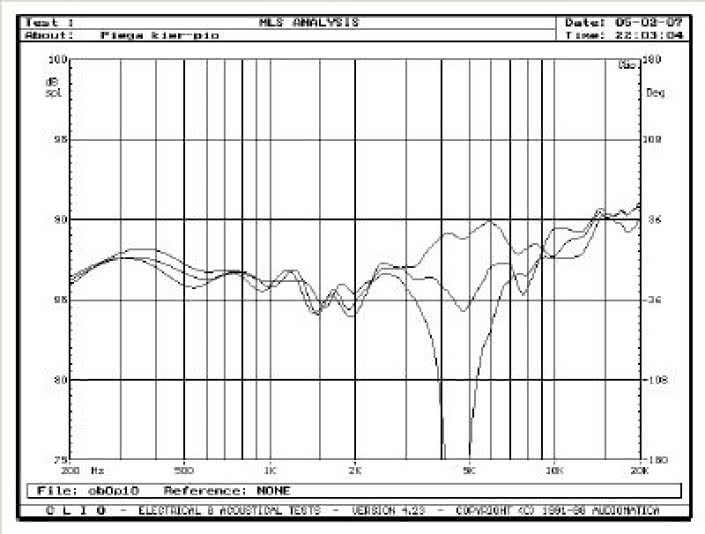 Rys. 3. Charakterystyki przetwarzania w zakresie średnio