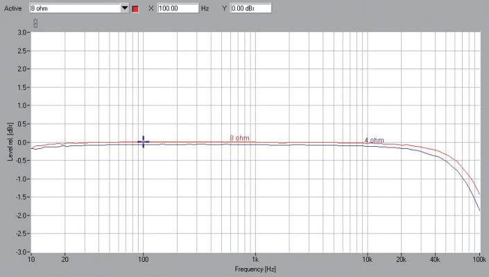 Rys.1. Yamaha RX-A1070 - pasmo przenoszenia.