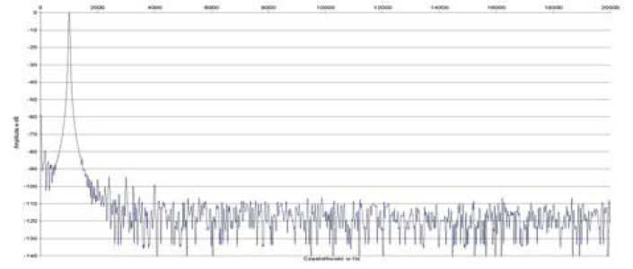 Rys. 2. Zniekształcenia harmoniczne
