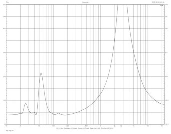 Rys.2. Amphion Argon 7LX - charakterystyka modułu impedancji